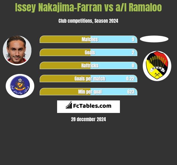 Issey Nakajima-Farran vs a/l Ramaloo h2h player stats