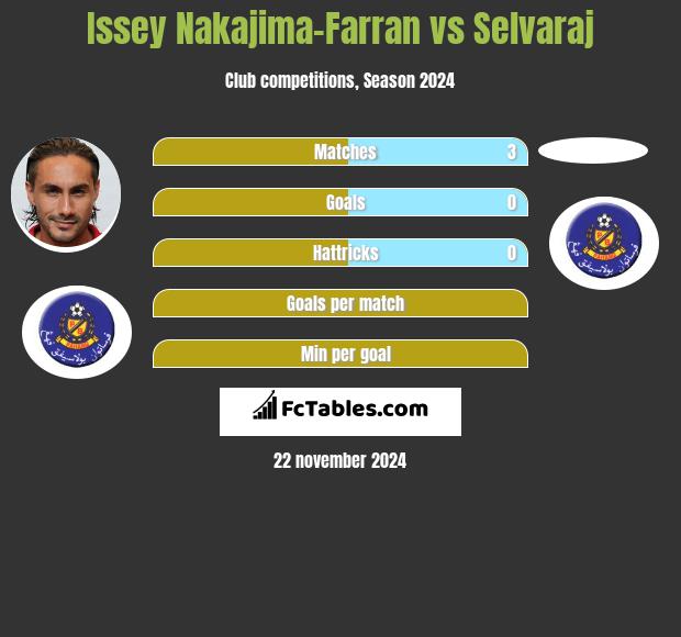 Issey Nakajima-Farran vs Selvaraj h2h player stats