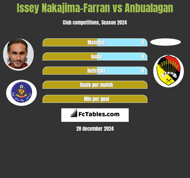 Issey Nakajima-Farran vs Anbualagan h2h player stats