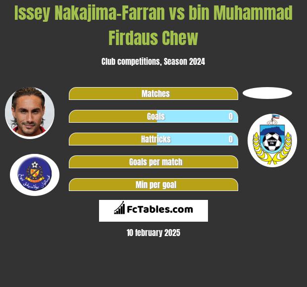 Issey Nakajima-Farran vs bin Muhammad Firdaus Chew h2h player stats