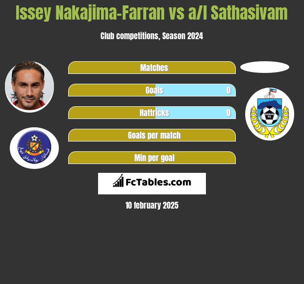 Issey Nakajima-Farran vs a/l Sathasivam h2h player stats