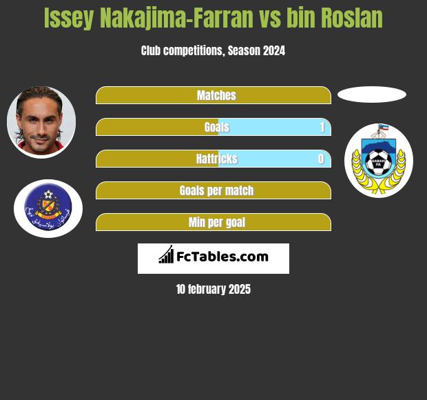 Issey Nakajima-Farran vs bin Roslan h2h player stats