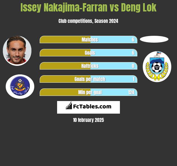 Issey Nakajima-Farran vs Deng Lok h2h player stats