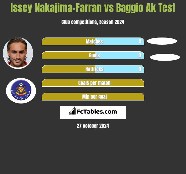 Issey Nakajima-Farran vs Baggio Ak Test h2h player stats