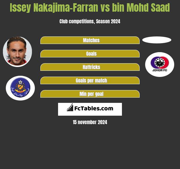 Issey Nakajima-Farran vs bin Mohd Saad h2h player stats