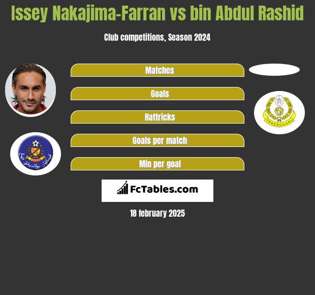 Issey Nakajima-Farran vs bin Abdul Rashid h2h player stats