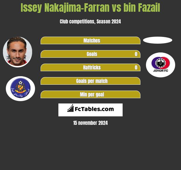 Issey Nakajima-Farran vs bin Fazail h2h player stats