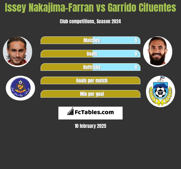 Issey Nakajima-Farran vs Garrido Cifuentes h2h player stats