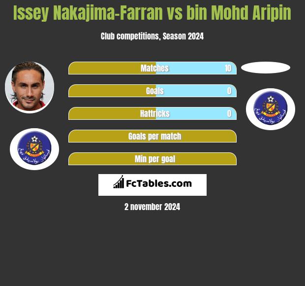 Issey Nakajima-Farran vs bin Mohd Aripin h2h player stats