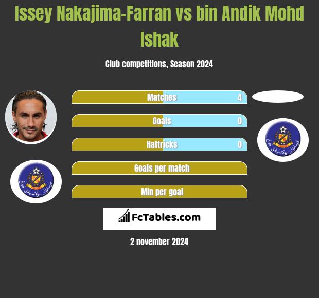 Issey Nakajima-Farran vs bin Andik Mohd Ishak h2h player stats