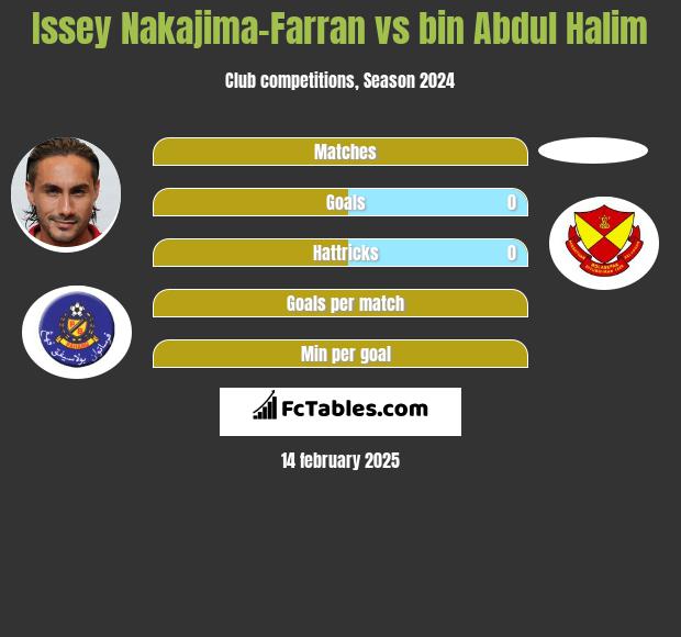 Issey Nakajima-Farran vs bin Abdul Halim h2h player stats