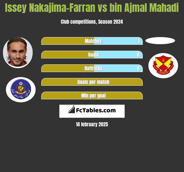 Issey Nakajima-Farran vs bin Ajmal Mahadi h2h player stats