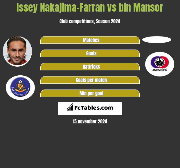 Issey Nakajima-Farran vs bin Mansor h2h player stats