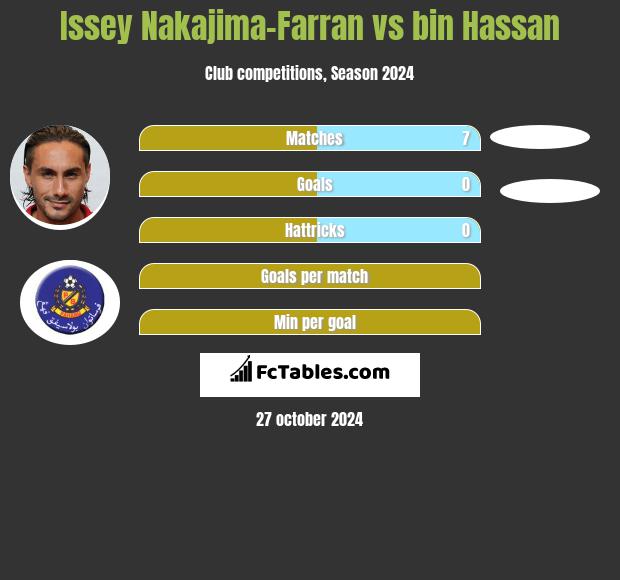 Issey Nakajima-Farran vs bin Hassan h2h player stats