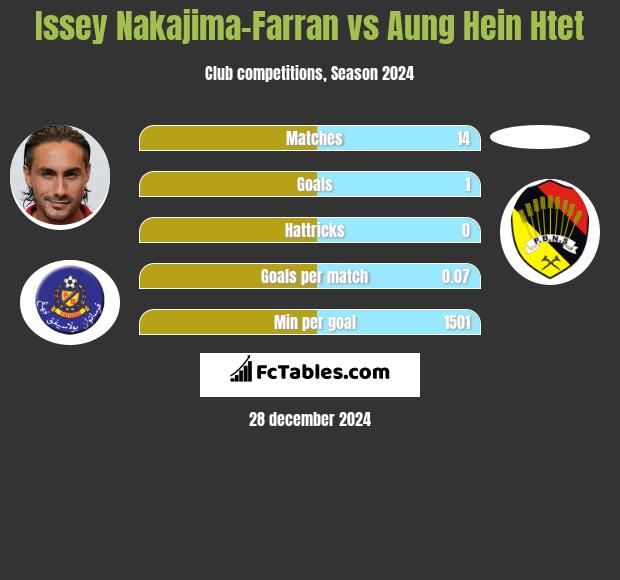 Issey Nakajima-Farran vs Aung Hein Htet h2h player stats