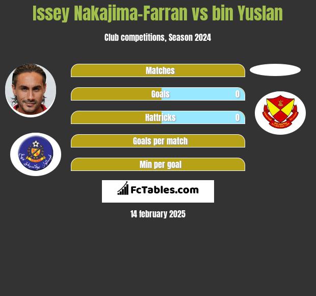 Issey Nakajima-Farran vs bin Yuslan h2h player stats