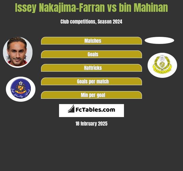 Issey Nakajima-Farran vs bin Mahinan h2h player stats