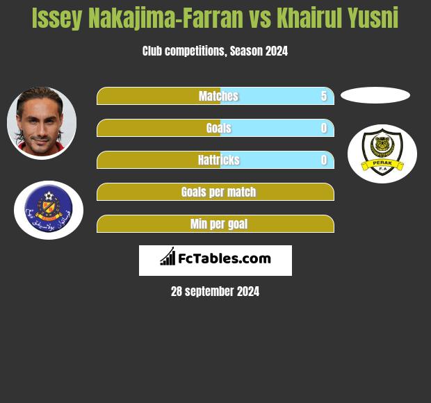 Issey Nakajima-Farran vs Khairul Yusni h2h player stats