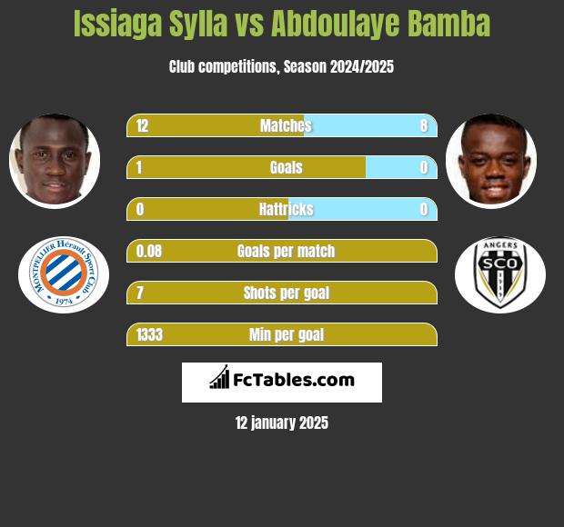 Issiaga Sylla vs Abdoulaye Bamba h2h player stats