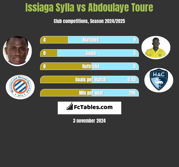 Issiaga Sylla vs Abdoulaye Toure h2h player stats