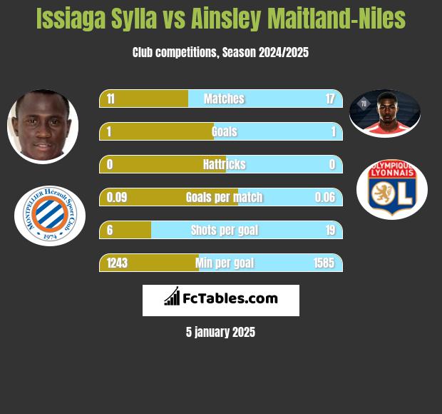 Issiaga Sylla vs Ainsley Maitland-Niles h2h player stats