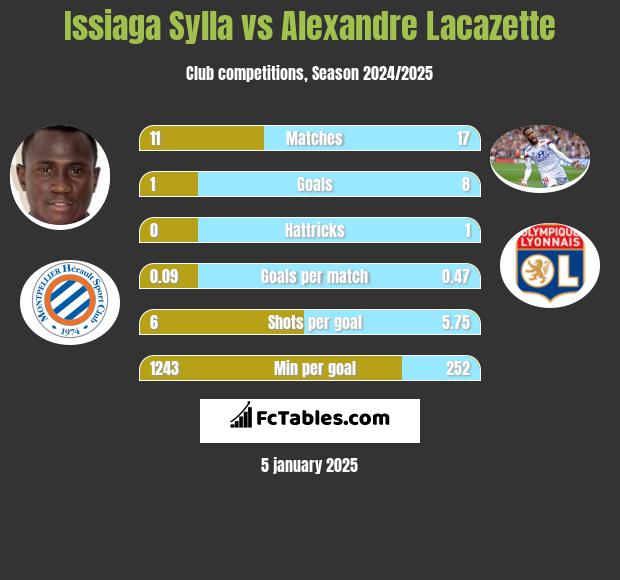 Issiaga Sylla vs Alexandre Lacazette h2h player stats