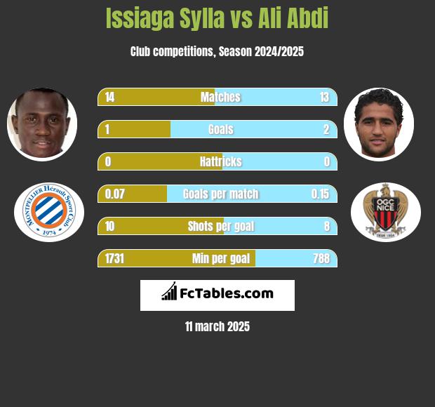 Issiaga Sylla vs Ali Abdi h2h player stats