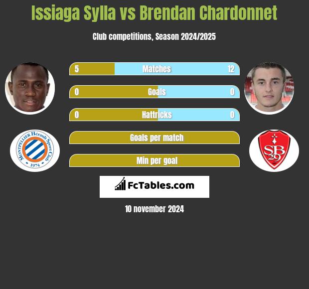 Issiaga Sylla vs Brendan Chardonnet h2h player stats