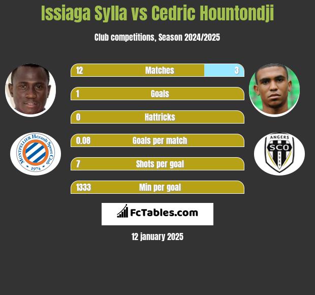 Issiaga Sylla vs Cedric Hountondji h2h player stats