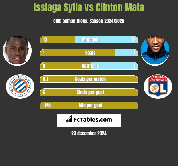 Issiaga Sylla vs Clinton Mata h2h player stats