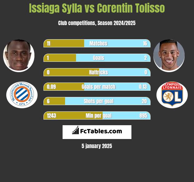 Issiaga Sylla vs Corentin Tolisso h2h player stats