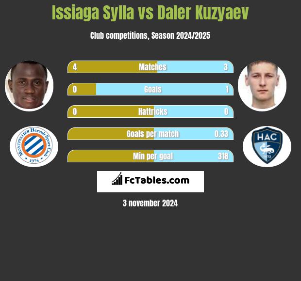 Issiaga Sylla vs Daler Kuzyaev h2h player stats