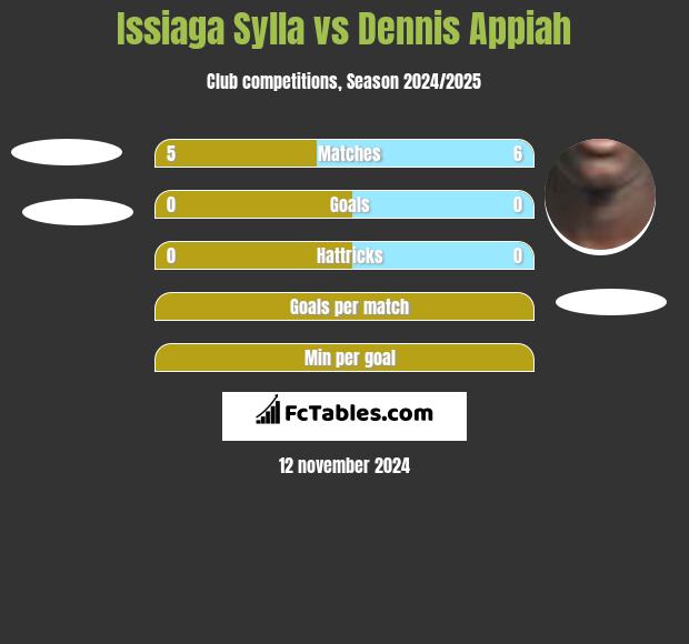 Issiaga Sylla vs Dennis Appiah h2h player stats