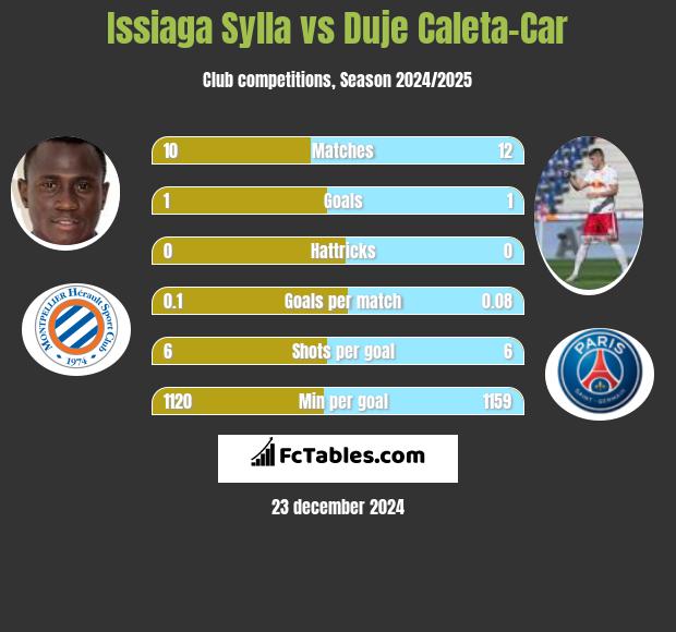 Issiaga Sylla vs Duje Caleta-Car h2h player stats