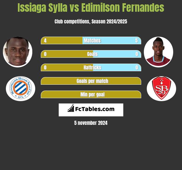 Issiaga Sylla vs Edimilson Fernandes h2h player stats