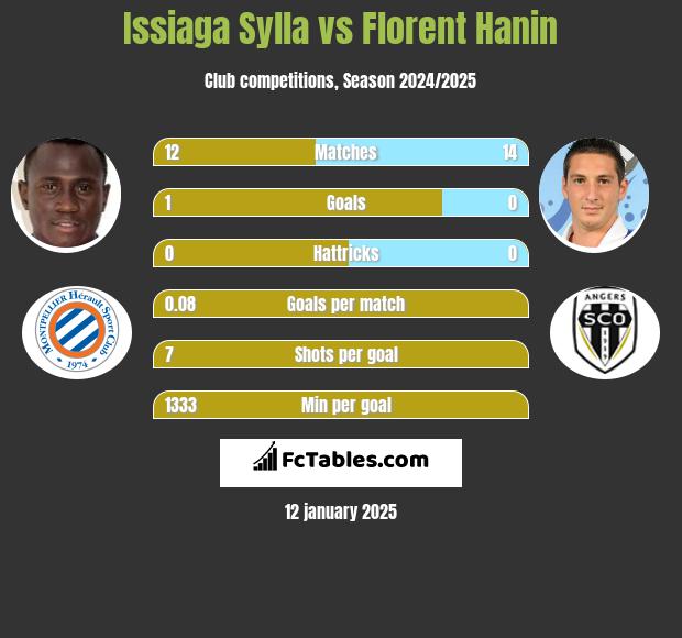 Issiaga Sylla vs Florent Hanin h2h player stats