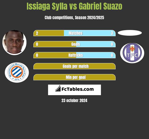 Issiaga Sylla vs Gabriel Suazo h2h player stats