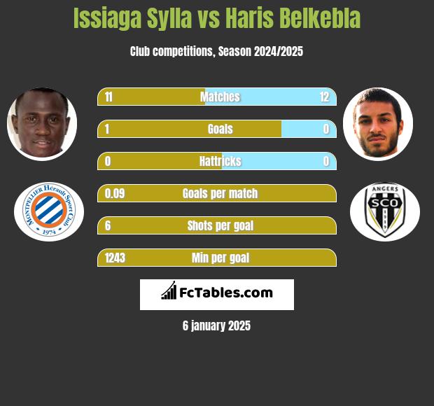 Issiaga Sylla vs Haris Belkebla h2h player stats