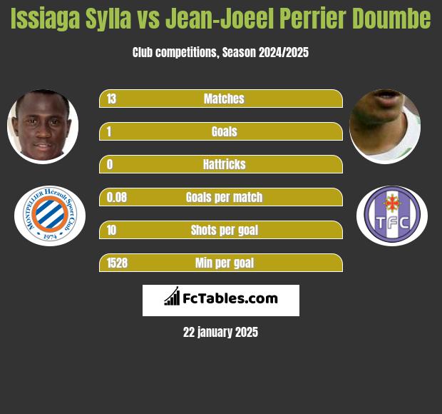 Issiaga Sylla vs Jean-Joeel Perrier Doumbe h2h player stats