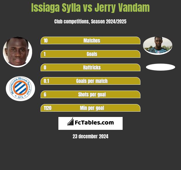 Issiaga Sylla vs Jerry Vandam h2h player stats