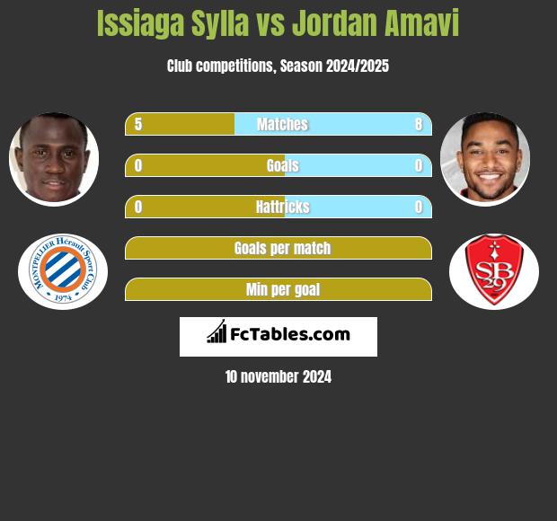 Issiaga Sylla vs Jordan Amavi h2h player stats