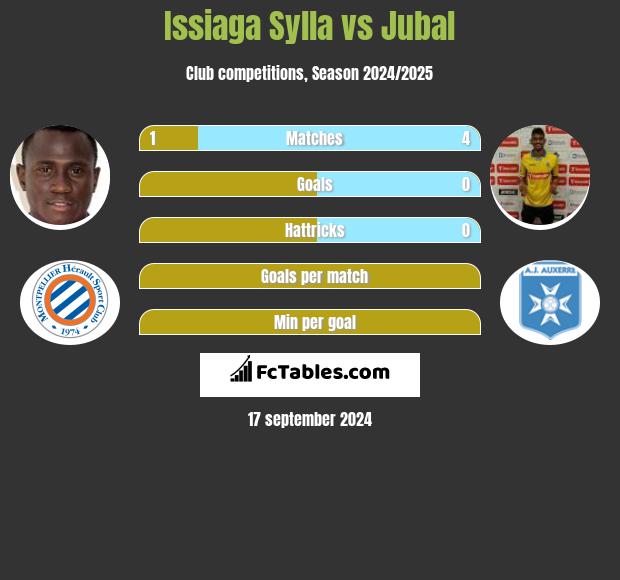 Issiaga Sylla vs Jubal h2h player stats