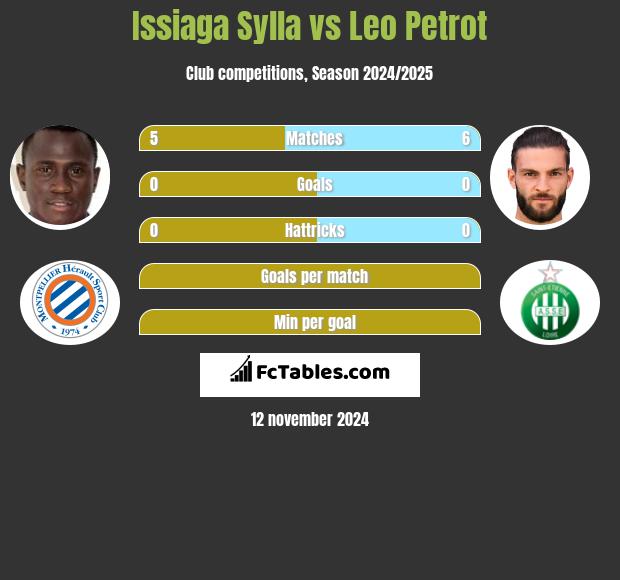 Issiaga Sylla vs Leo Petrot h2h player stats