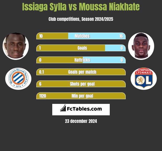 Issiaga Sylla vs Moussa Niakhate h2h player stats