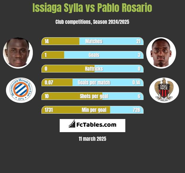 Issiaga Sylla vs Pablo Rosario h2h player stats