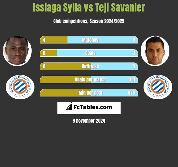 Issiaga Sylla vs Teji Savanier h2h player stats