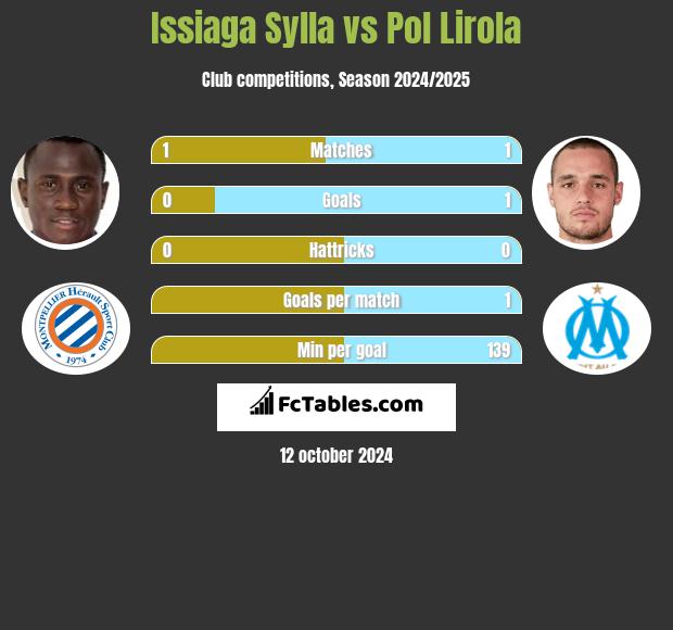 Issiaga Sylla vs Pol Lirola h2h player stats