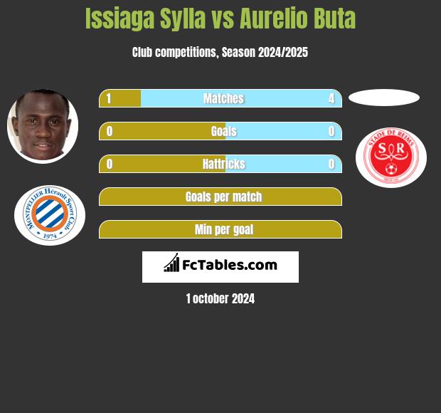 Issiaga Sylla vs Aurelio Buta h2h player stats