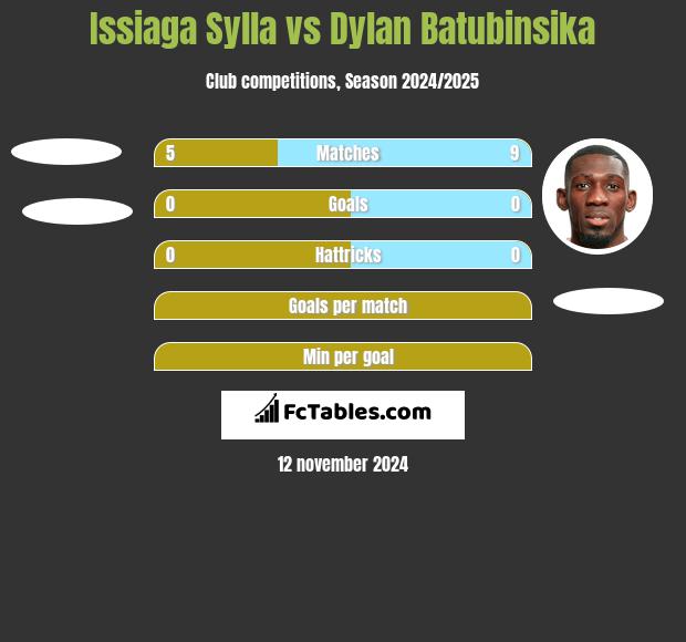 Issiaga Sylla vs Dylan Batubinsika h2h player stats