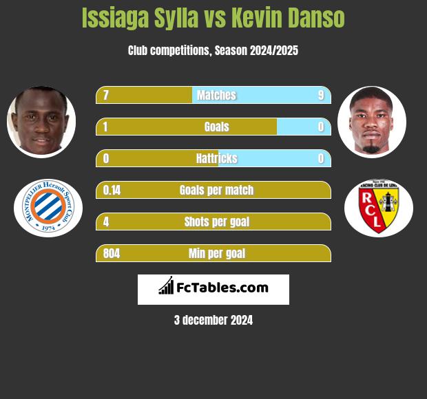 Issiaga Sylla vs Kevin Danso h2h player stats